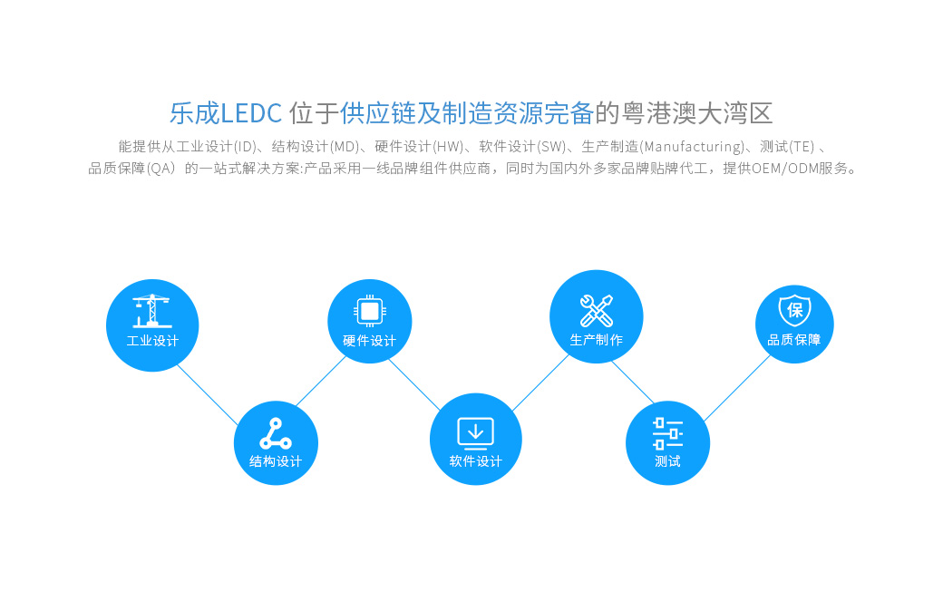 公司位于供應鏈及制造資源完備的粵港澳大灣區，能提供從工業設計(ID)、結構設計(MD)、硬件設計(HW)、軟件設計(SW)、生產制造(Manufacturing)、測試(TE) 、品質保障(QA）的一站式解決方案；產品采用一線品牌組件供應商，同時為國內外多家品牌貼牌代工，提供OEM/ODM服務。