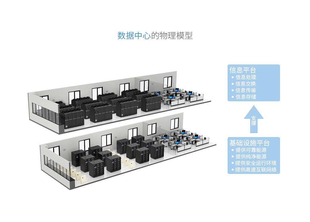 數(shù)據(jù)中心的物理模型：信息平臺：應用層、服務器/存儲層、網(wǎng)絡層 基礎設施平臺：基礎設施層