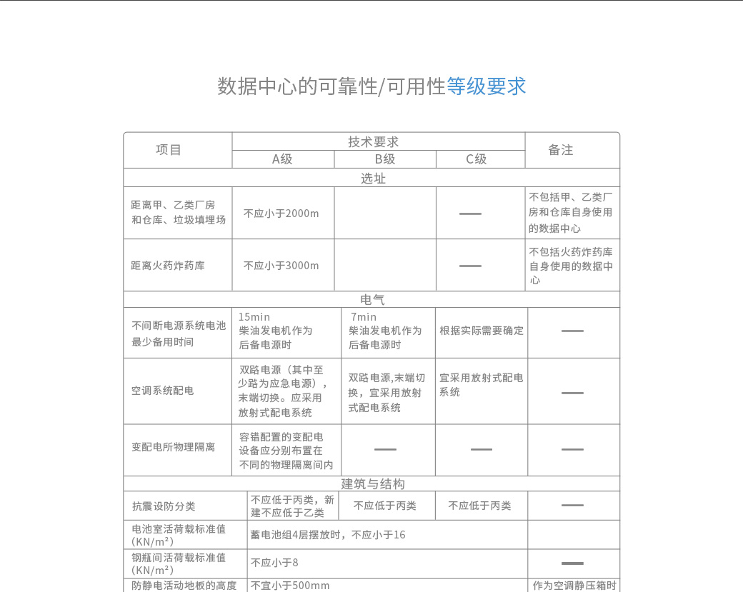 設計時應根據(jù)數(shù)據(jù)中心的使用性質(zhì)、數(shù)據(jù)丟失或網(wǎng)絡中斷在經(jīng)濟或社會上造成的損失或影響程度確定所屬級別。最主要的衡量標準是由于基礎設施故障造成網(wǎng)絡信息中斷或重要數(shù)據(jù)丟失在經(jīng)濟和社會上造成的損失或影響程度。