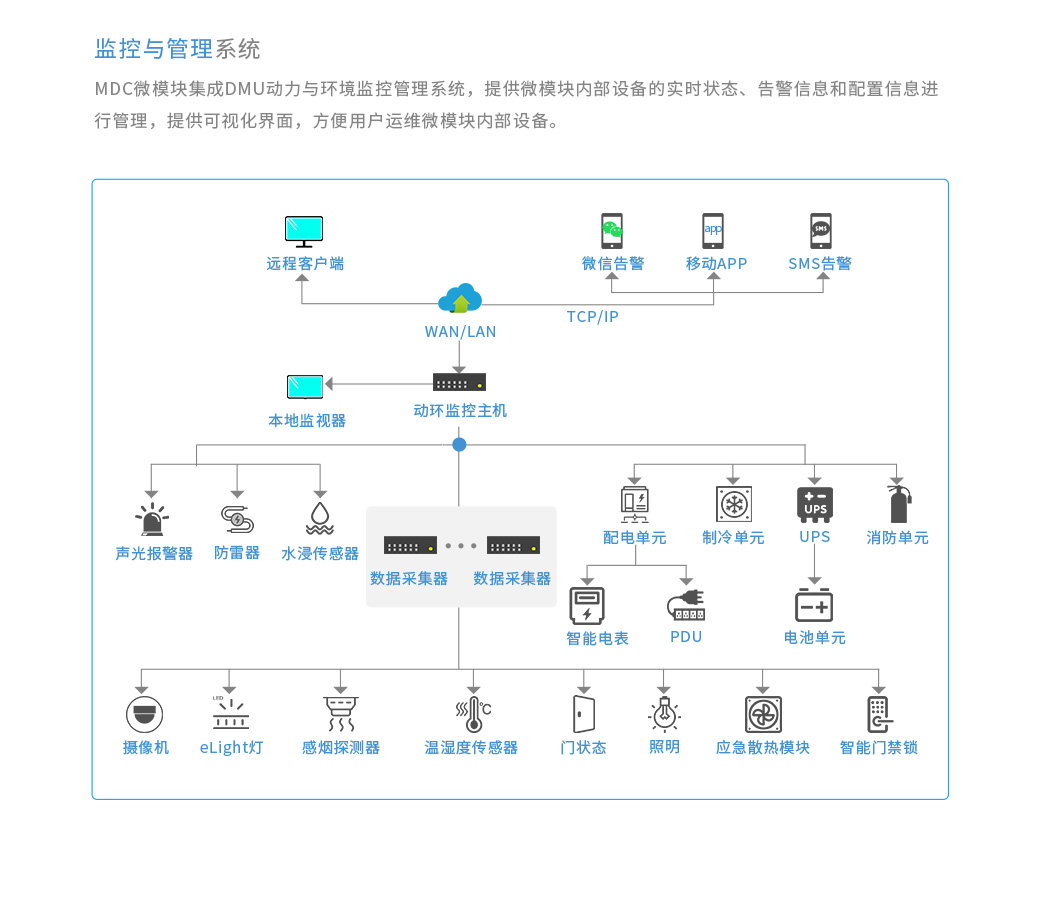 數據中心機房的監控與管理系統：MDC微模塊集成DMU動力與環境監控管理系統，提供微模塊內部設備的實時狀態、告警信息和配置信息進行管理，提供可視化界面，方便用戶運維微模塊內部設備。