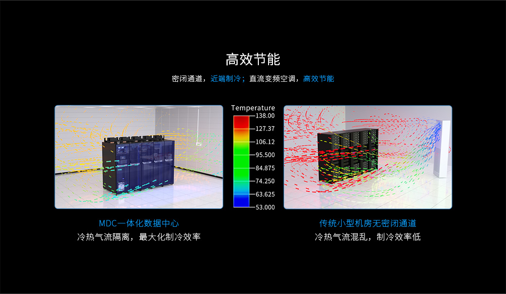 密閉通道，近端制冷； 直流變頻空調，高效節能。 MDC一體化數據中心： 冷熱氣流隔離，最大化制冷效率。 傳統小型機房無密閉通道： 冷熱氣流混亂，制冷效率低 