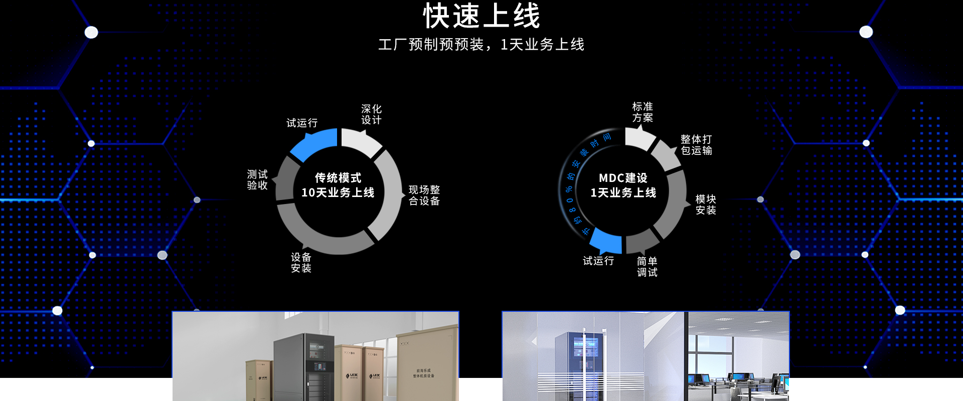 工廠預制預安裝，1天業務上線